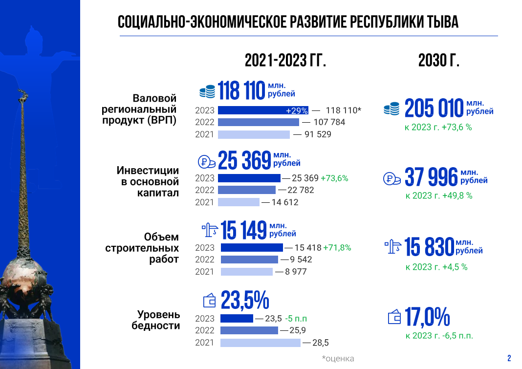 Обновлены данные по социально-экономическому развитию Республики Тыва до 2030 года